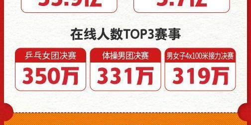 五星体育直播-快手“领跑”奥运短视频元年 奥运总播放量达730亿