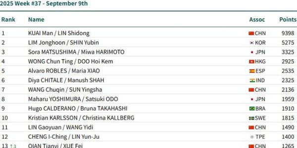 2025国际乒联排名公布，孙颖莎领跑女单，国乒五项前十占多席
