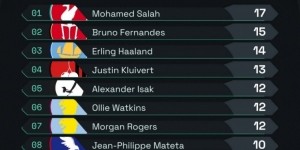 五星体育-2025年英超球员参与进球榜：萨拉赫居首&amp;amp;B费次席，维拉3人前10