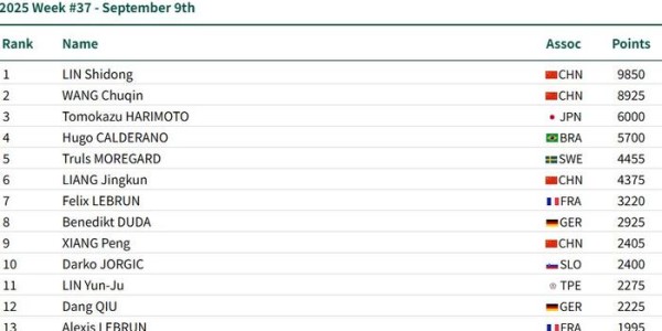 2025国际乒联排名公布，孙颖莎领跑女单，国乒五项前十占多席