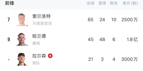 五星视频-双子星冲击美加墨！挪威世预赛5连胜狂轰24球 哈兰德9球厄德高7助