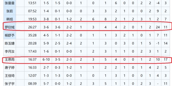 五星体育官网-中国女篮第2胜！数据不说谎，2人是赢球的最大功臣