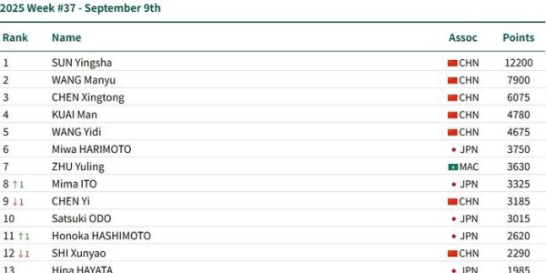 2025国际乒联排名公布，孙颖莎领跑女单，国乒五项前十占多席