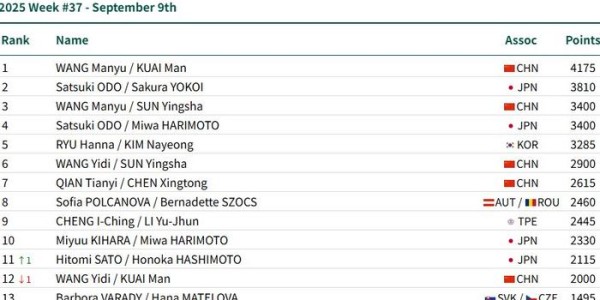2025国际乒联排名公布，孙颖莎领跑女单，国乒五项前十占多席