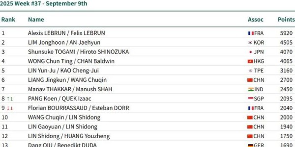 2025国际乒联排名公布，孙颖莎领跑女单，国乒五项前十占多席